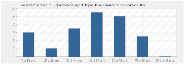 Répartition par âge de la population féminine de Les Gours en 2007